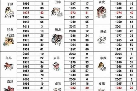 1992生肖幾歲